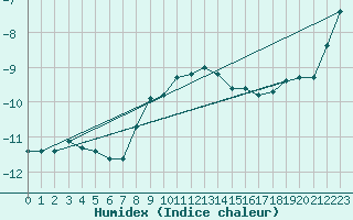 Courbe de l'humidex pour Saentis (Sw)