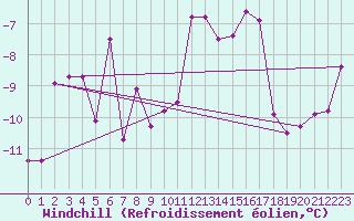 Courbe du refroidissement olien pour Usti Nad Labem