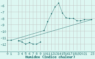 Courbe de l'humidex pour Byglandsfjord-Solbakken