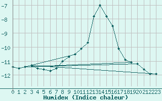 Courbe de l'humidex pour Schmittenhoehe