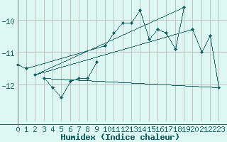 Courbe de l'humidex pour Gornergrat