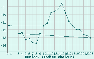 Courbe de l'humidex pour Lycksele