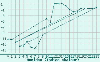 Courbe de l'humidex pour Ronnskar