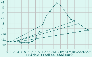 Courbe de l'humidex pour Brilon-Thuelen