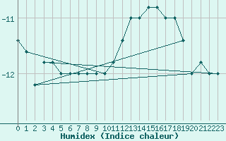 Courbe de l'humidex pour Paganella