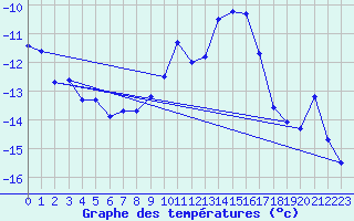 Courbe de tempratures pour Millefonts - Nivose (06)