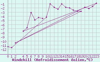 Courbe du refroidissement olien pour Arvidsjaur