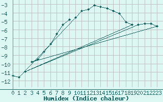 Courbe de l'humidex pour Kuusamo Kiutakongas