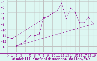 Courbe du refroidissement olien pour Sisimiut Airport