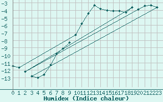 Courbe de l'humidex pour Guetsch