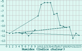 Courbe de l'humidex pour Delsbo