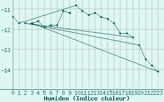 Courbe de l'humidex pour Kredarica