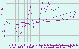Courbe du refroidissement olien pour Bealach Na Ba No2