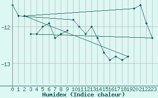 Courbe de l'humidex pour Tarcu Mountain