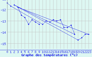 Courbe de tempratures pour Saentis (Sw)