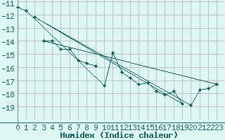 Courbe de l'humidex pour Gornergrat