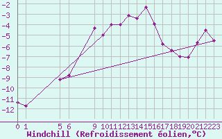 Courbe du refroidissement olien pour Karasjok