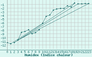 Courbe de l'humidex pour Piz Martegnas