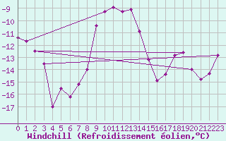 Courbe du refroidissement olien pour Feuerkogel