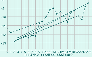 Courbe de l'humidex pour Pian Rosa (It)