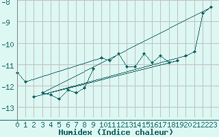 Courbe de l'humidex pour Gornergrat