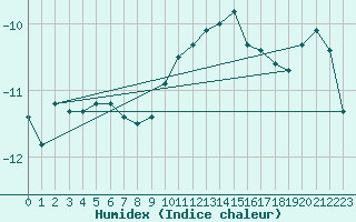 Courbe de l'humidex pour Kahler Asten