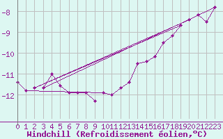 Courbe du refroidissement olien pour Kahler Asten