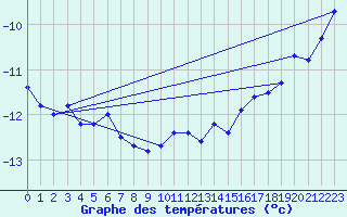 Courbe de tempratures pour Eggishorn