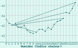 Courbe de l'humidex pour Eggishorn