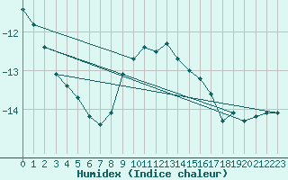 Courbe de l'humidex pour Uto