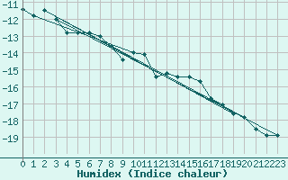 Courbe de l'humidex pour Rodkallen