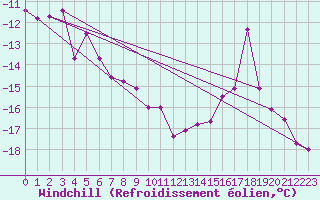 Courbe du refroidissement olien pour Titlis