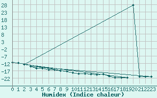 Courbe de l'humidex pour Pian Rosa (It)