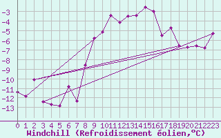 Courbe du refroidissement olien pour Feldkirchen