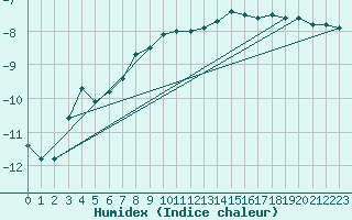 Courbe de l'humidex pour Kredarica