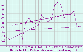 Courbe du refroidissement olien pour Ischgl / Idalpe
