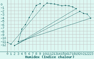 Courbe de l'humidex pour Latnivaara