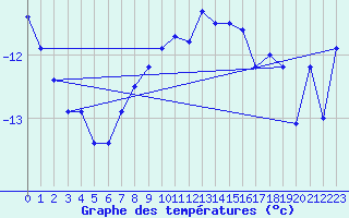 Courbe de tempratures pour Guetsch