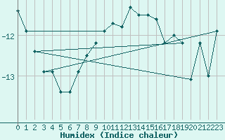 Courbe de l'humidex pour Guetsch