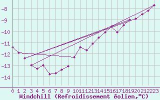 Courbe du refroidissement olien pour Leiser Berge