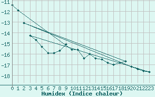 Courbe de l'humidex pour Brunnenkogel/Oetztaler Alpen