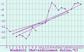 Courbe du refroidissement olien pour Pribyslav