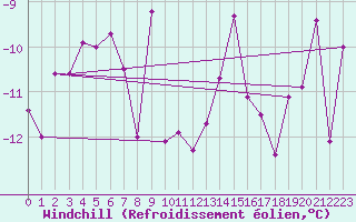Courbe du refroidissement olien pour Kasprowy Wierch