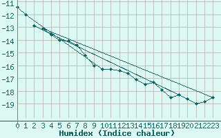 Courbe de l'humidex pour Les Attelas