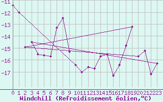 Courbe du refroidissement olien pour Sniezka