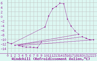Courbe du refroidissement olien pour Selonnet (04)
