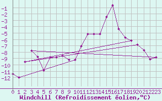 Courbe du refroidissement olien pour Florennes (Be)