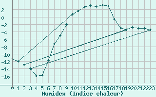 Courbe de l'humidex pour Krangede