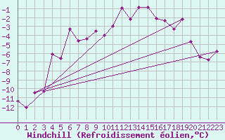 Courbe du refroidissement olien pour Zell Am See