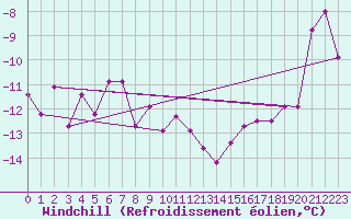 Courbe du refroidissement olien pour Monte Cimone